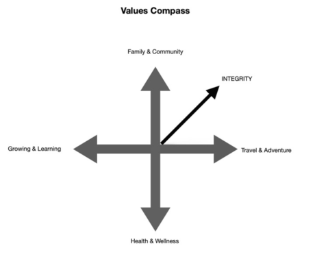 Values Compass Wheel Worksheet.pdf Value's Compass - Vista Counseling & Wellness Center | Eugene Portland ...
